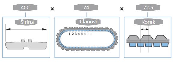 gumene gusenice oznake dimenzija